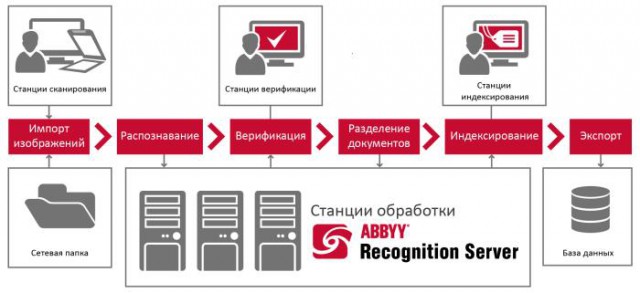 ABBYY Recognition Server OCR, Document Conversion and