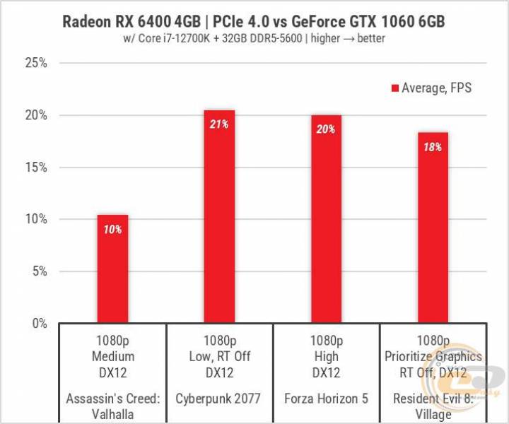 Rx6400 vs 1630. RX 6400 сравнение.