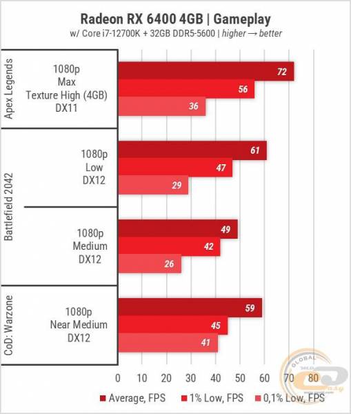 Radeon RX 6400 d6. Отличие Radeon RX 6400 от Radeon RX 6400 d6. RX 6400 сравнение c RTX 1650.