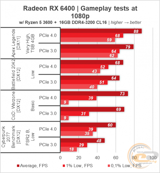 215 Radeon RX 6400