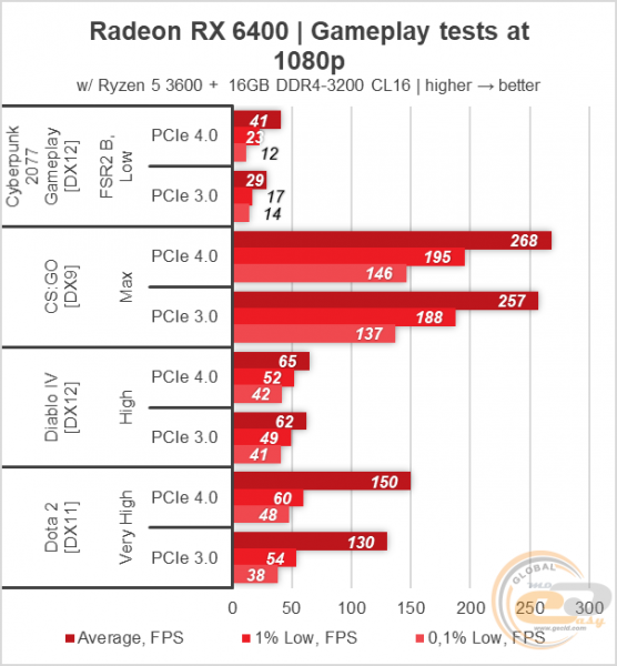 215 Radeon RX 6400