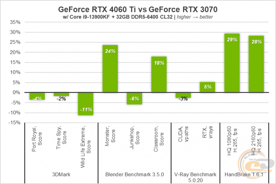 223 GeForce RTX 4060 Ti