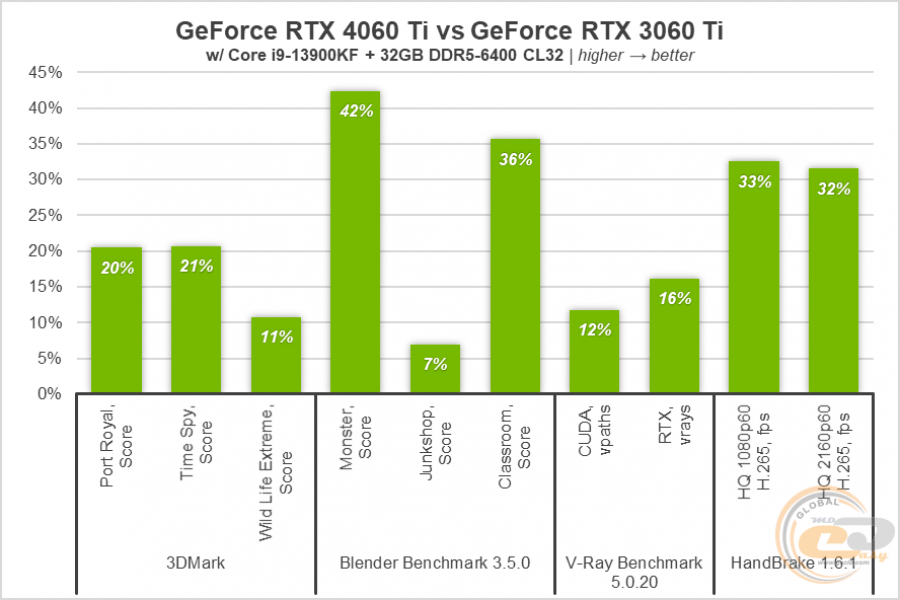 223 GeForce RTX 4060 Ti