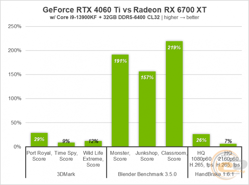 223 GeForce RTX 4060 Ti