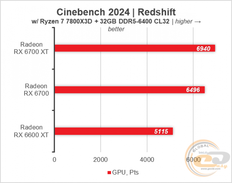 229 Radeon RX 6700 10GB