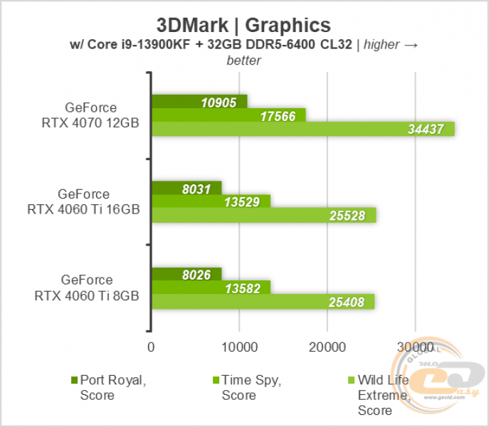 230 GeForce RTX 4060 Ti 8GB