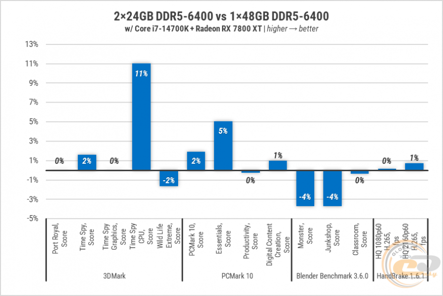 233 Kingston DDR5-6400-3