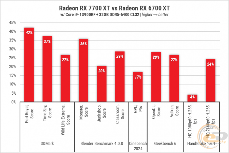 235 Radeon RX 7700 XT-2