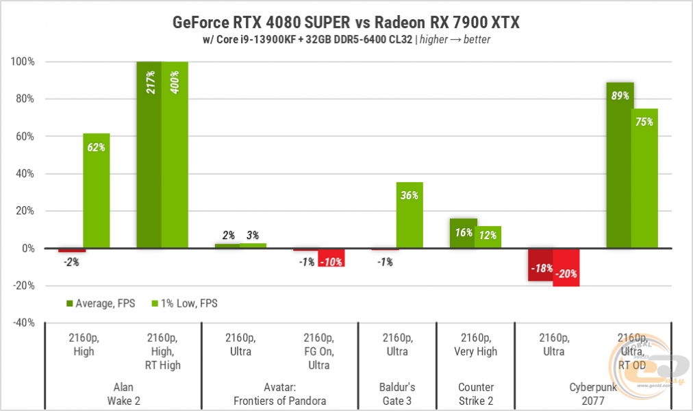 238 GeForce RTX 4080