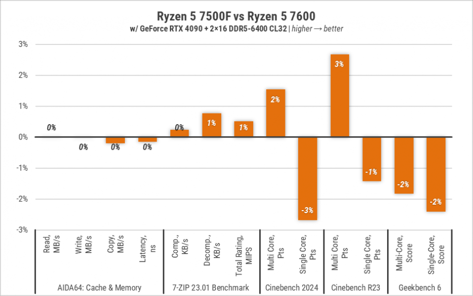 240 Ryzen 5 7500F-2