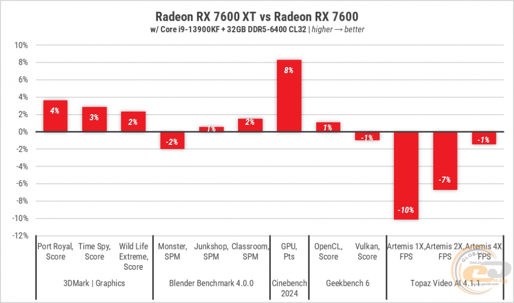 247 Radeon RX 7600 XT