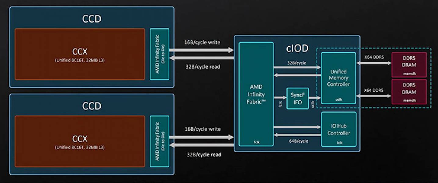 256 DDR5-5200 vs 7200