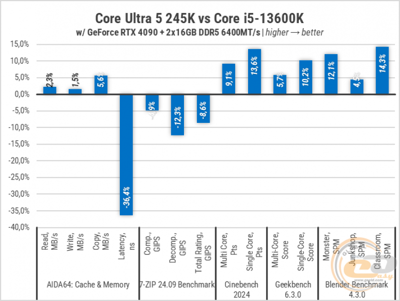 270 Intel Core Ultra 5 245K-1