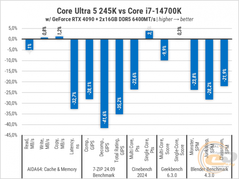 270 Intel Core Ultra 5 245K-2