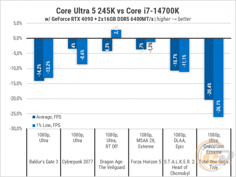 270 Intel Core Ultra 5 245K-2