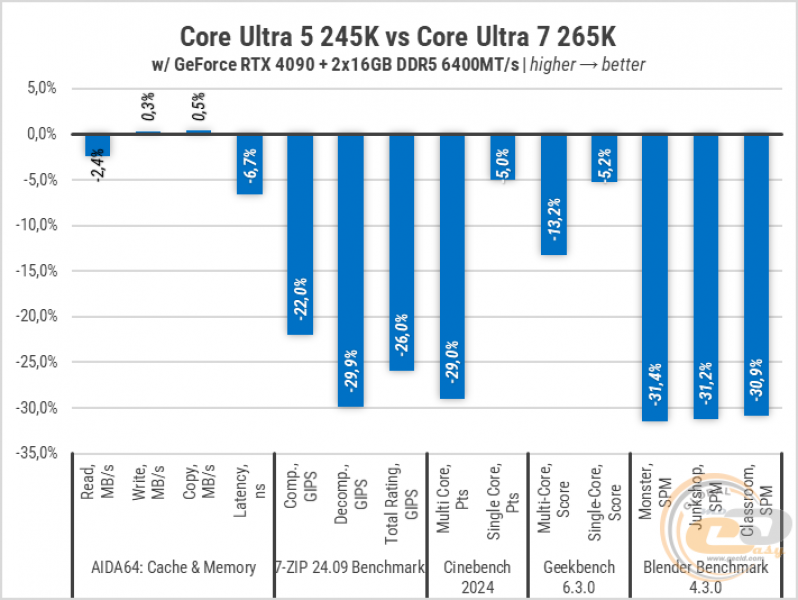 270 Intel Core Ultra 5 245K-3