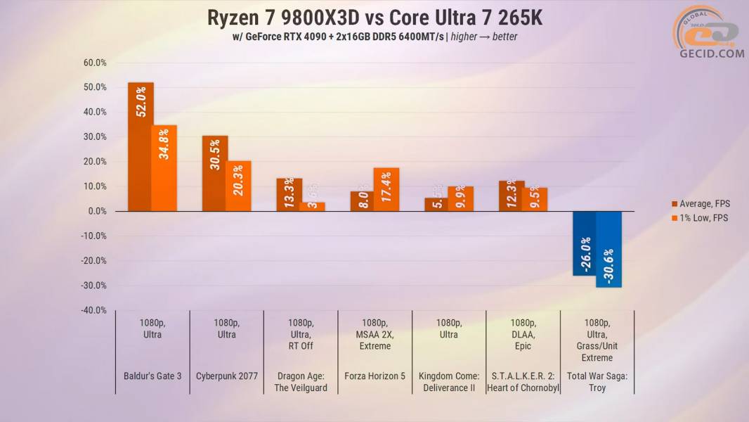 274-Ryzen-7-9800X3D