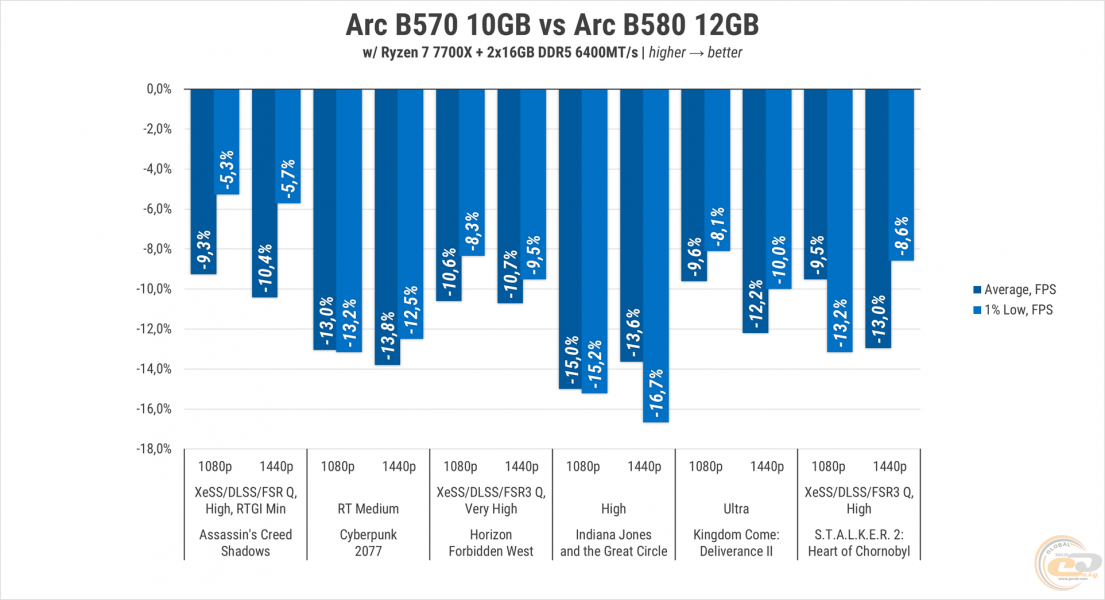 276 Intel ARC B570-2
