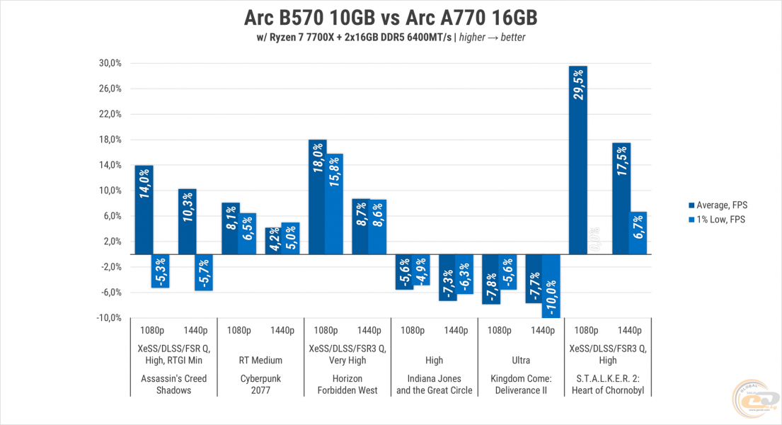 276 Intel ARC B570-2