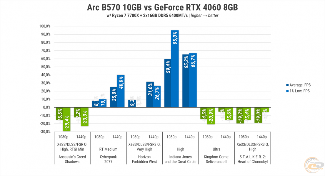 276 Intel ARC B570-2
