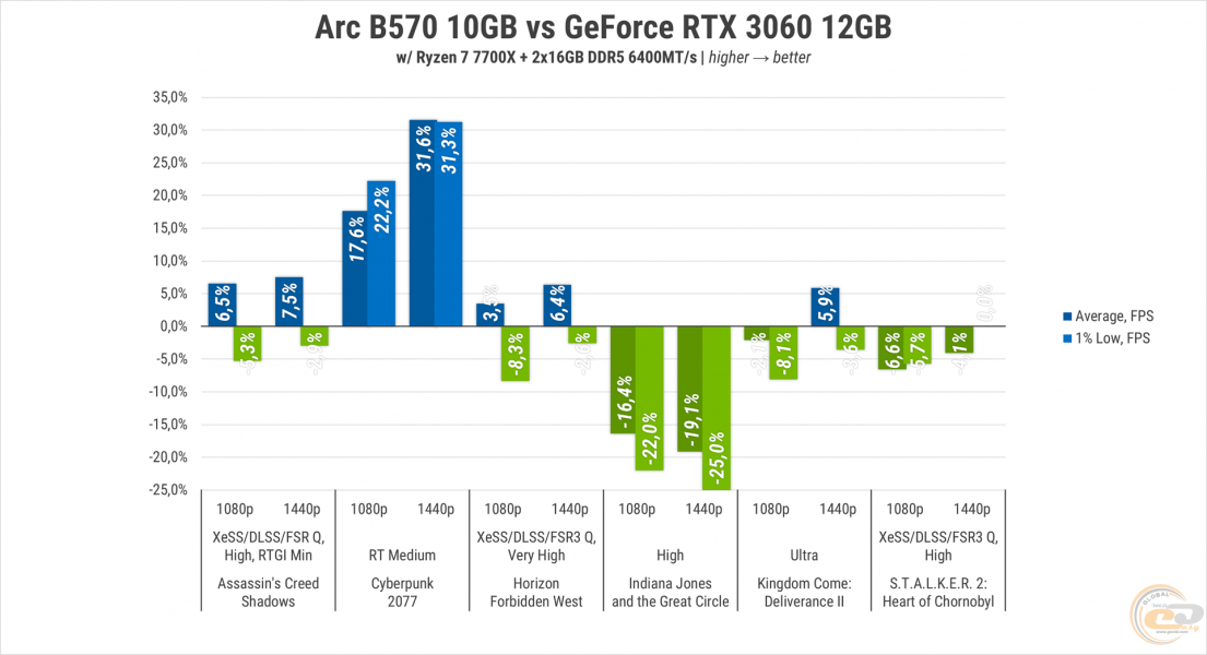 276 Intel ARC B570-2