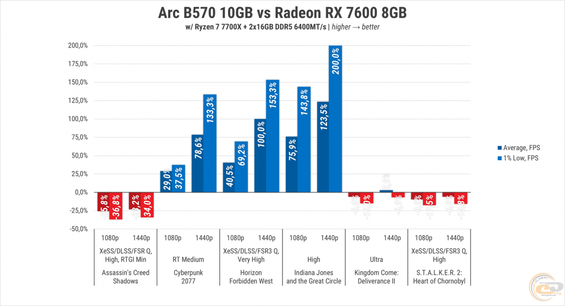 276 Intel ARC B570-2