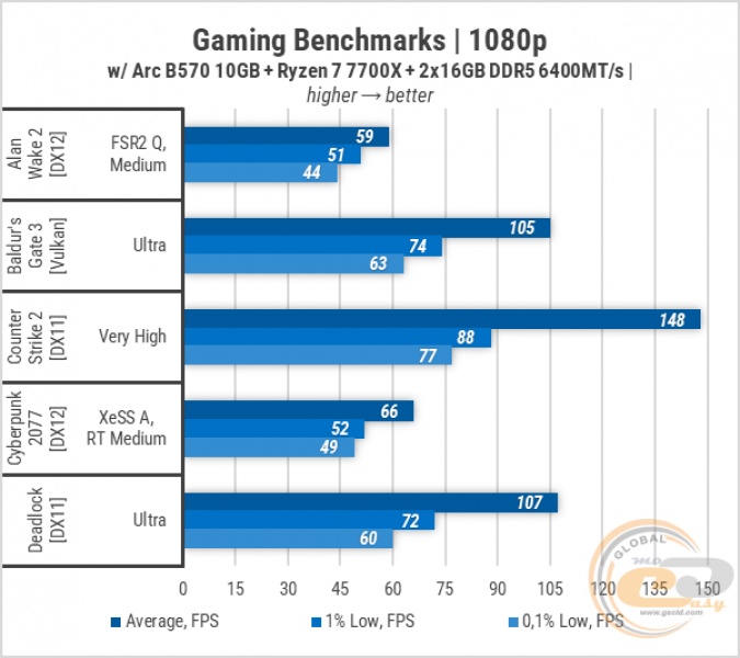 276 Intel ARC B570-3