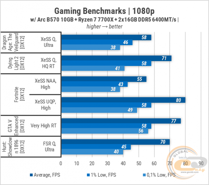 276 Intel ARC B570-3