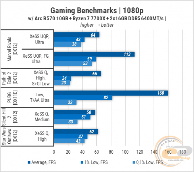 276 Intel ARC B570-3