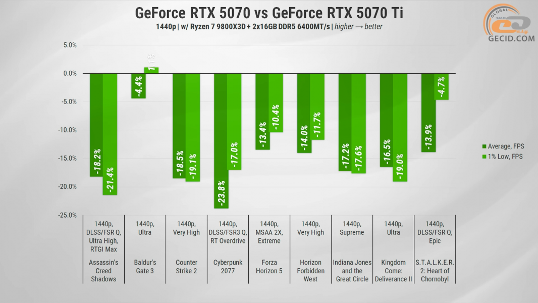 279 GeForce RTX 5070