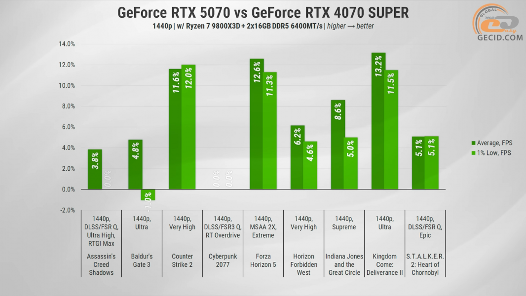 279 GeForce RTX 5070