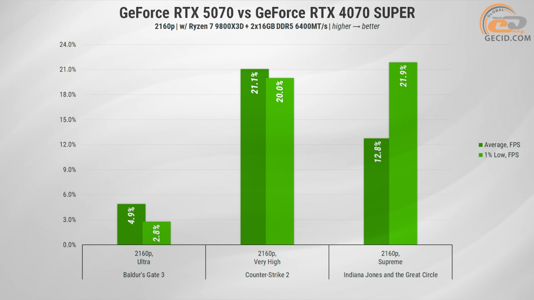 279 GeForce RTX 5070