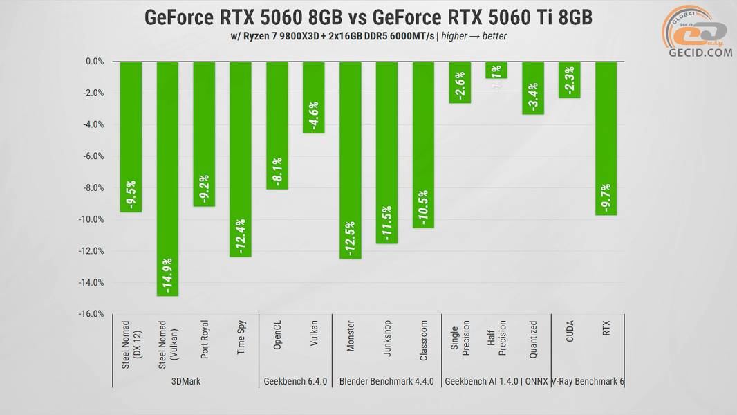 288 GeForce RTX 5060 vs opponents-1