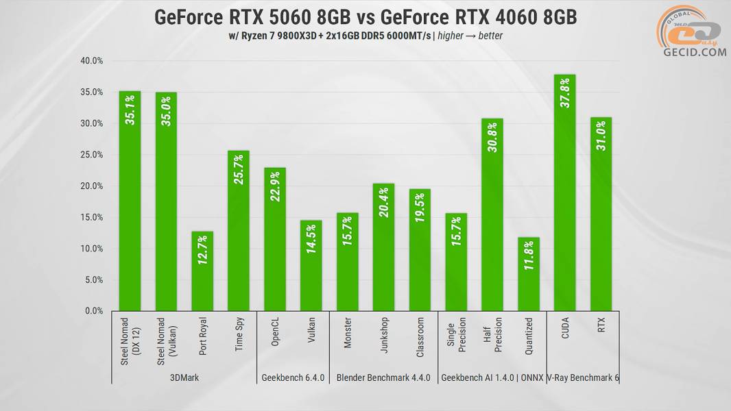 288 GeForce RTX 5060 vs opponents-1