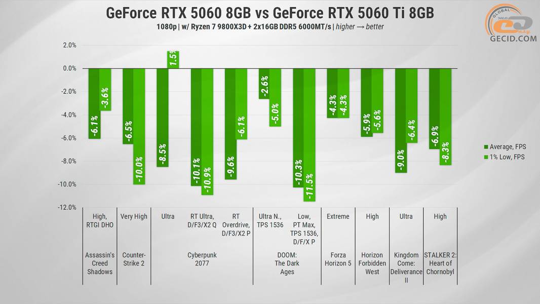 288 GeForce RTX 5060 vs opponents-2