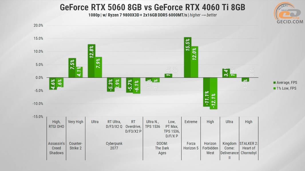 288 GeForce RTX 5060 vs opponents-2