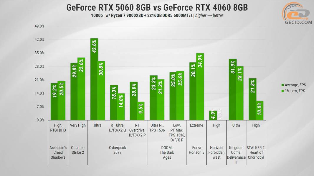 288 GeForce RTX 5060 vs opponents-2