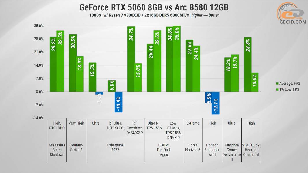 288 GeForce RTX 5060 vs opponents-2