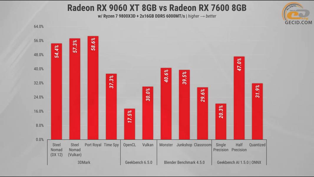 291 Radeon RX 9060 XT vs opponents-1