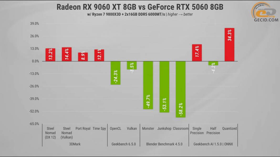 291 Radeon RX 9060 XT vs opponents-1