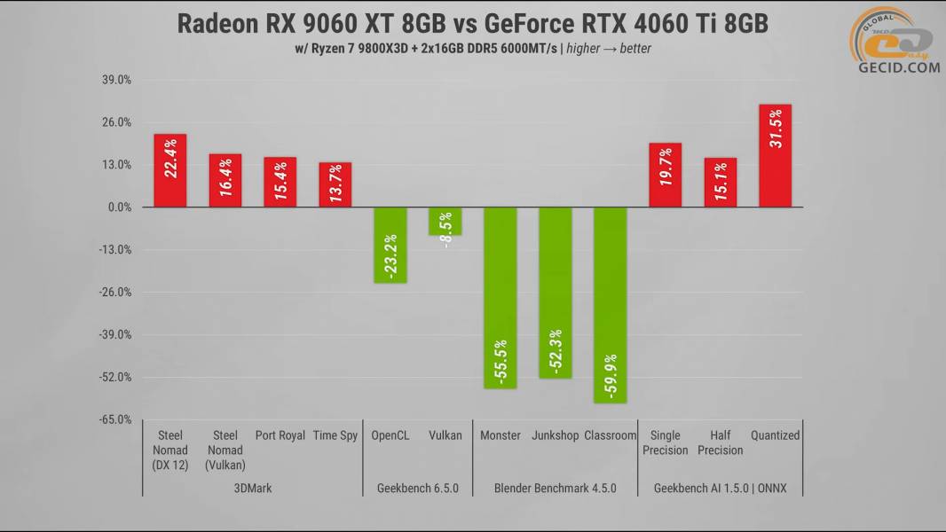 291 Radeon RX 9060 XT vs opponents-1