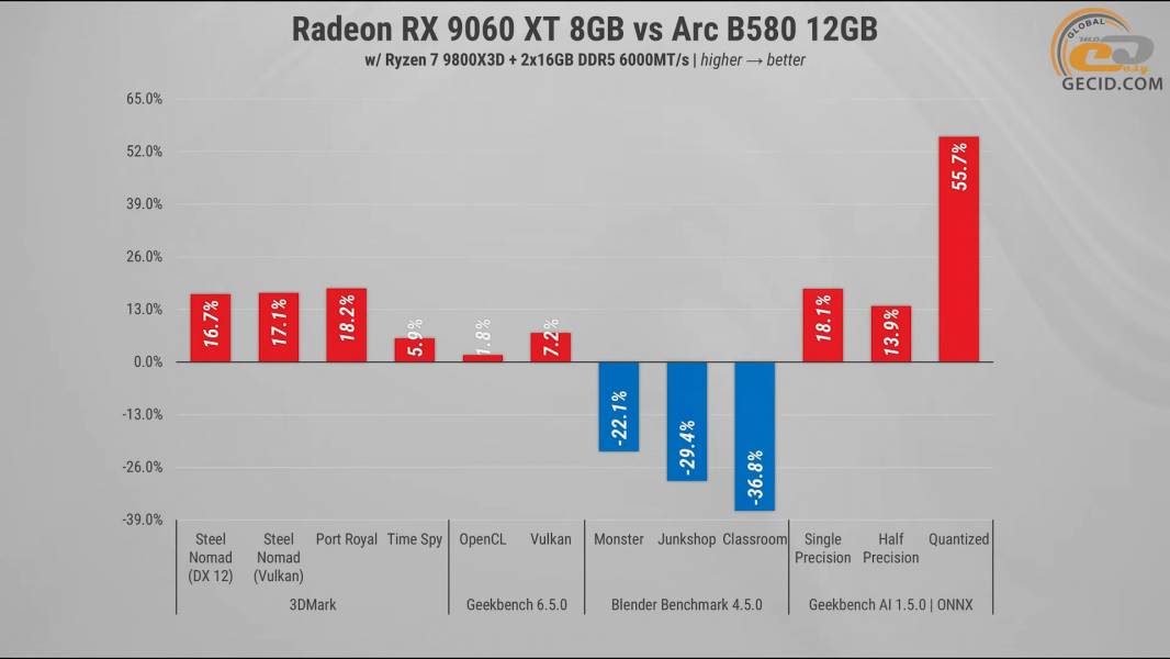 291 Radeon RX 9060 XT vs opponents-1