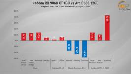 291 Radeon RX 9060 XT vs opponents-2