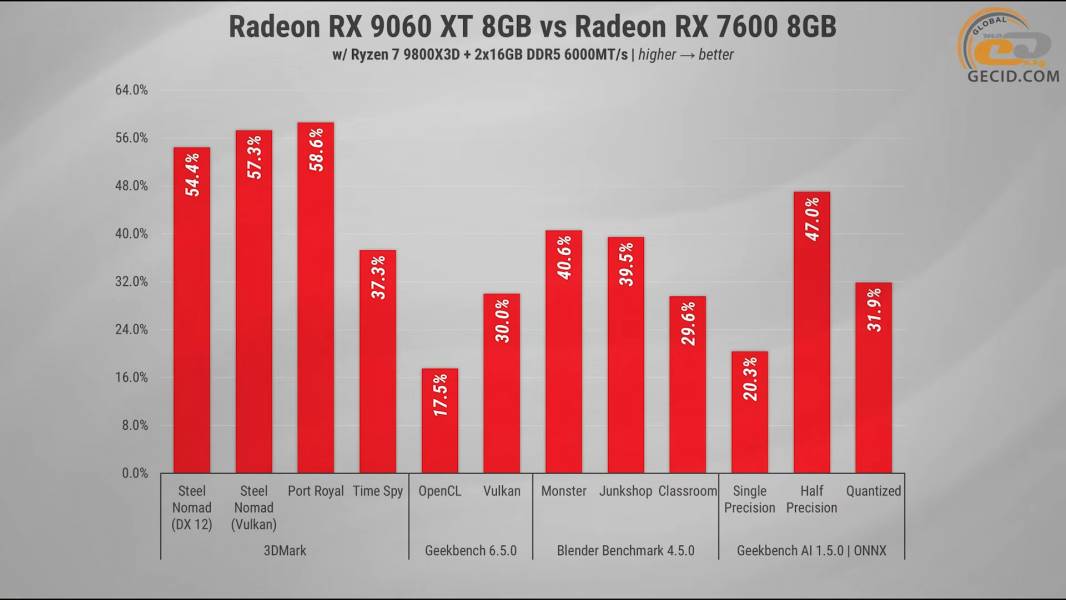 291 Radeon RX 9060 XT vs opponents-2