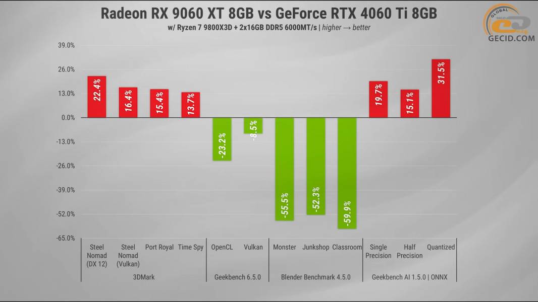 291 Radeon RX 9060 XT vs opponents-2