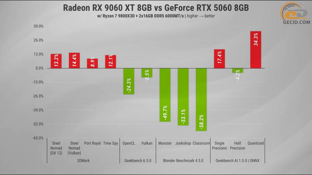 291 Radeon RX 9060 XT vs opponents-2