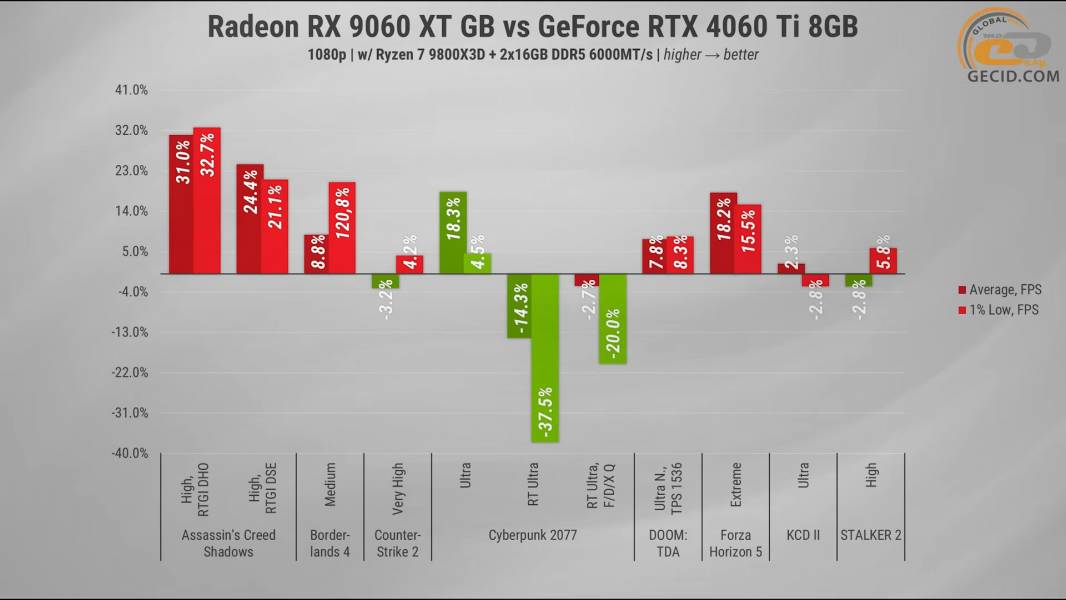 291 Radeon RX 9060 XT vs opponents-3