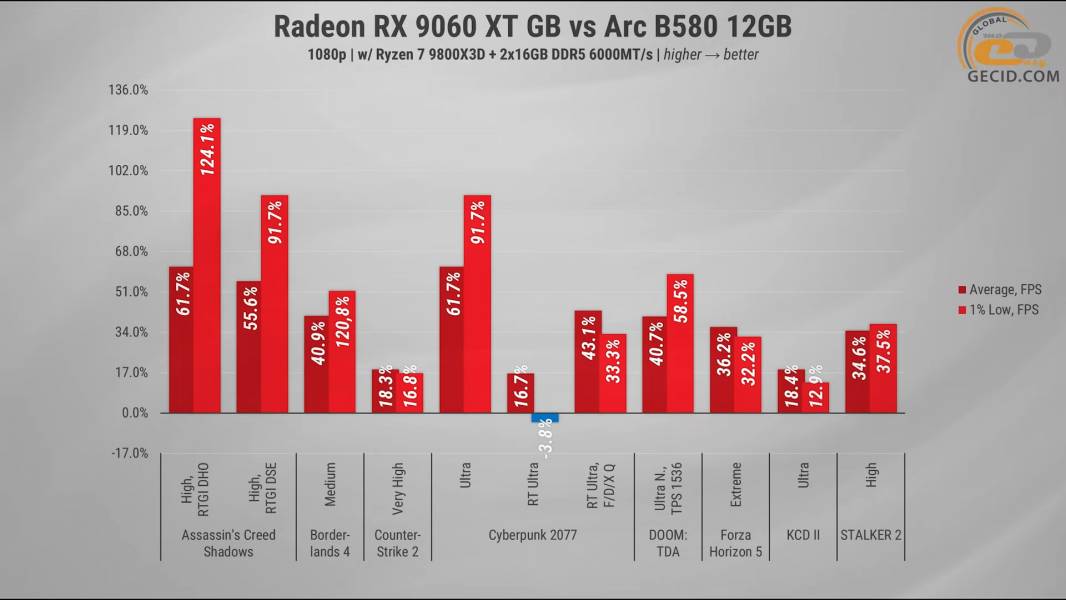 291 Radeon RX 9060 XT vs opponents-3