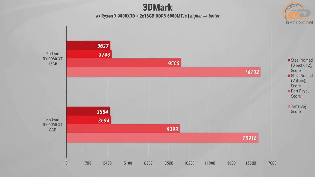 292 Radeon RX 9060 XT 8GB -1