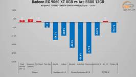 294 Radeon RX 9060 vs opponents